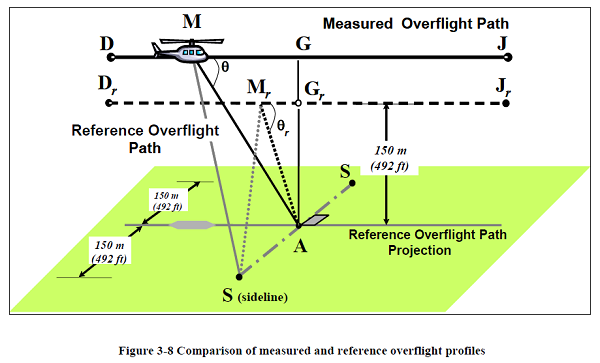  Comparison of measured and reference overflight profiles. 